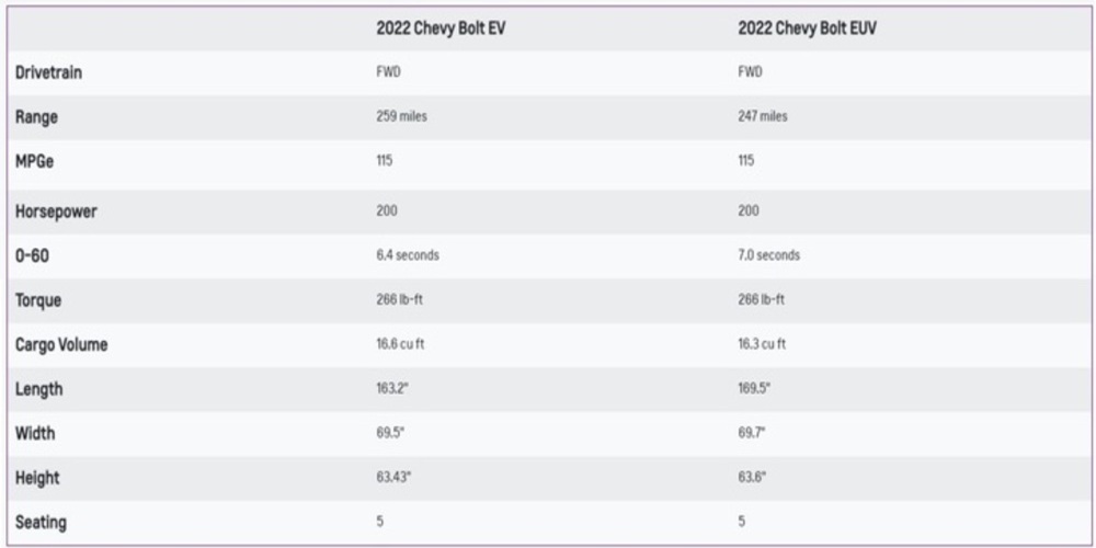 Chvrolet Bolt EV/EUV